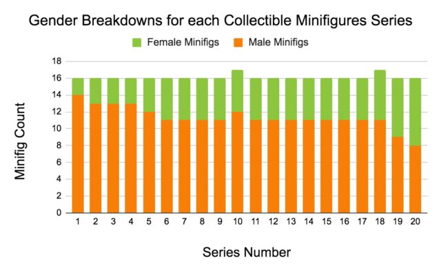 Mini Gender The State of Gender and Custom Minifigures – Women's Brick Initiative