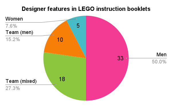 Pie Chart - designer features in LEGO instruction booklets: Women, Mixed Gender Teams, Men and Teams of Men