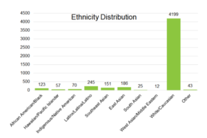 Ethnicity breakdown of people who answered a WBI survey regarding minifigure head colors
