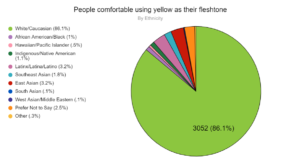 Percentage of people from 2020 survey who feel comfortable using yellow as their sigfig skintone
