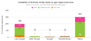 Availability of feminine minifig heads by age range and skin tone