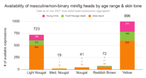 Availability of masculine/non-binary minifig heads by age range and skin tone.