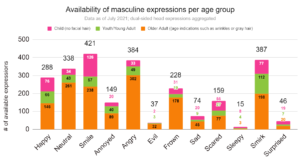 Availability of masculine expressions per age group