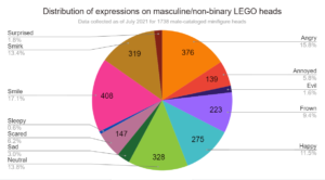 Distribution of expressions on masculine non-binary LEGO heads