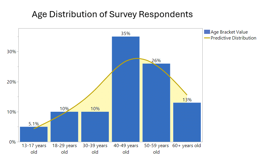 Horizontal bar chart with blue bars and a yellow best-fit trendline showing the categories for survey respondents' age.