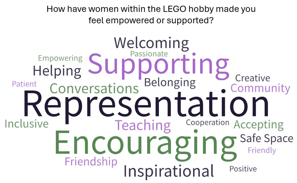 Word cloud in colors of green, purple and dark grey showing the responses to the question “How have women within the LEGO hobby made you feel empowered or supported?” The most common answers are represented by the largest font in the word cloud and the smallest answers have the smallest font. The results are as follows, from most common response to least common response: Representation, Encouraging, Supporting, Inspirational, Welcoming, Conversations, Helping, Teaching, Accepting, Belonging, Community, Friendship, Inclusive, Safe Space, Creative, Cooperation, Empowering, Friendly, Passionate, Patient, Positive.