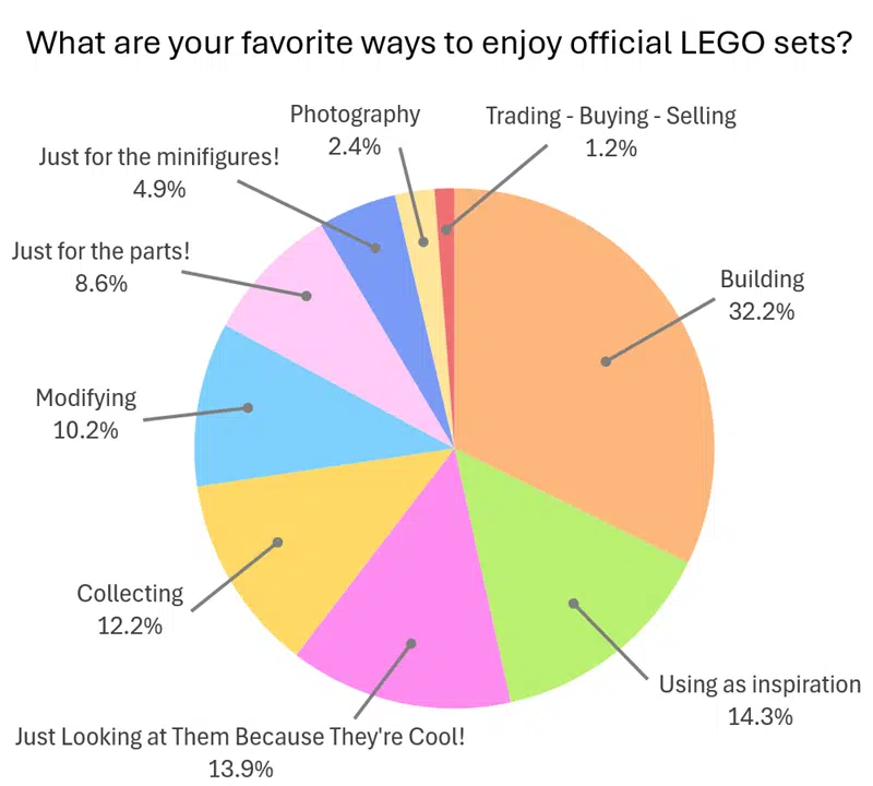 Pie chart in many rainbow colors showing the ordered responses, from largest to smallest, answering the question “What are your favorite ways to enjoy official LEGO sets?” Responses are as follows: Building (32.2%), Using as inspiration (14.3%), Just Looking at Them Because They're Cool! (13.9%), Collecting (12.2%), Modifying (10.2%), Just for the parts! (8.6%), Just for the minifigures! (4.9%), Photography (2.4%), Trading - Buying - Selling (1.2%).