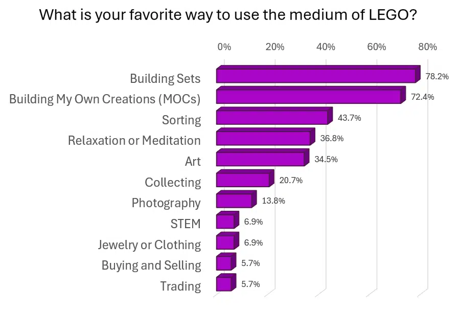 Horizontal bar chart with purple bars showing the answers, in descending order, to the question “What is your favorite way to use the medium of LEGO?” Responses are as follows: Building Sets (78.2), Building My Own Creations (MOCs) (72.4%), Sorting (43.7%), Relaxation or Meditation (36.8%), Art (34.5%), Collecting (20.7%), Photography (13.8%), STEM (6.9%), Jewelry or Clothing (6.9%), Buying and Selling (5.7%), Trading (5.7%).