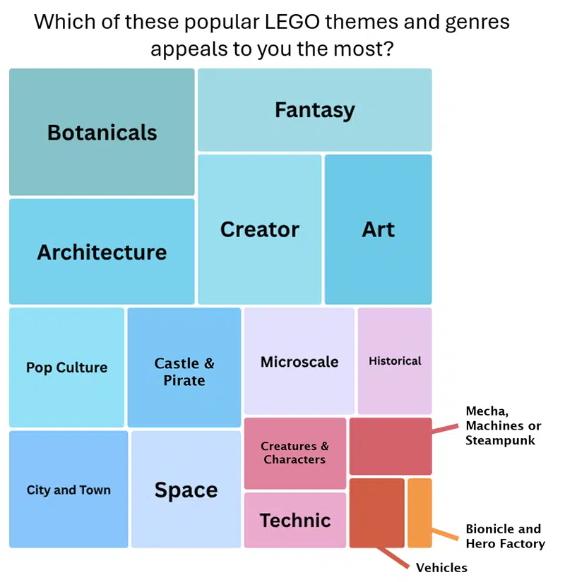 Treemap in shades of blue, purple and red showing the order of the multiple-choice responses to the question “Which of these popular LEGO themes and genres appeals to you the most?” The most common responses are shown in the largest boxes and the least common answers are shown in the smallest boxes. From most common to least common, the order is as follows: Botanicals, Architecture, Fantasy, Creator, Art, Castle and Pirate, City and Town, Pop Culture, Space, Microscale, Historical, Creatures and Characters, Technic, Mecha/Machines or Steampunk,
Vehicles, Bionicle and Hero Factory.