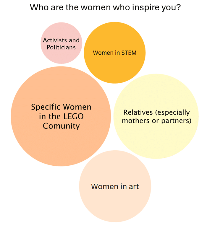 A packed circles chart in shades of orange and yellow shows the 5 most common responses, with size of circle reflecting quantity of responses, to the question “Who are the women who inspire you?"